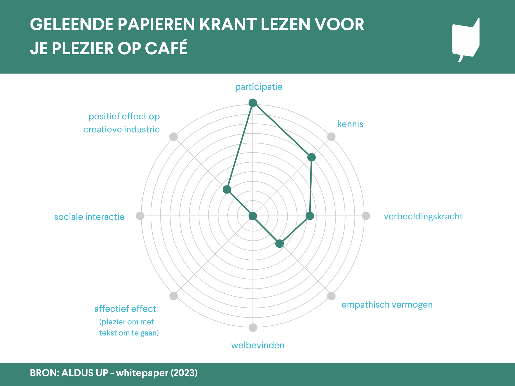 Grafiek 'Geleende papieren krant lezen voor je plezier op café'