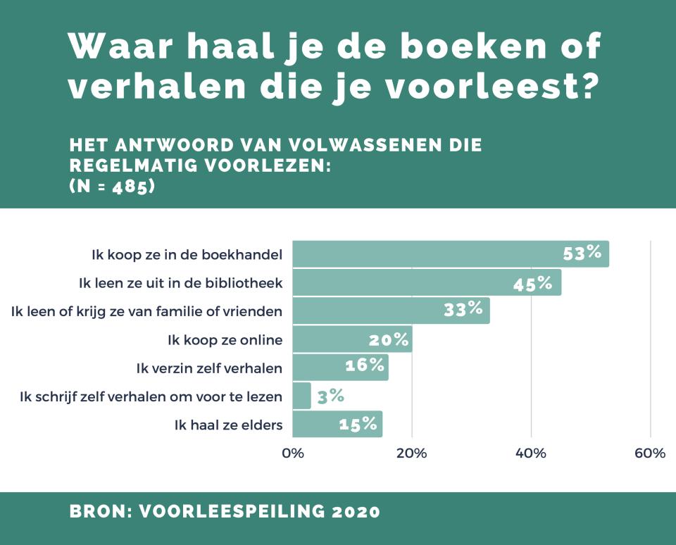 Peiling brengt voorleesgedrag van Vlamingen in kaart | Iedereen Leest